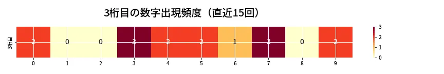 第6704回 ナンバーズ3 3桁目の出現頻度ヒートマップ