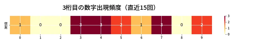 第6705回 ナンバーズ3 3桁目の出現頻度ヒートマップ