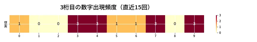 第6707回 ナンバーズ3 3桁目の出現頻度ヒートマップ