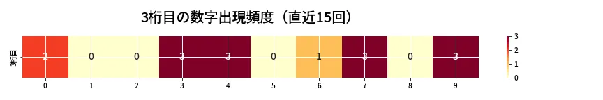 第6710回 ナンバーズ3 3桁目の出現頻度ヒートマップ