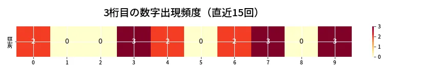第6711回 ナンバーズ3 3桁目の出現頻度ヒートマップ