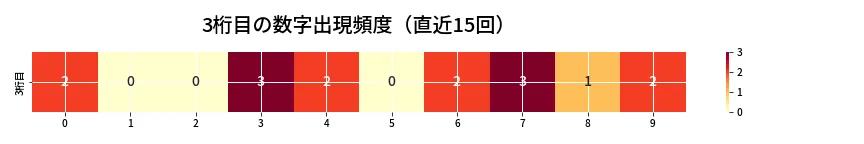 第6712回 ナンバーズ3 3桁目の出現頻度ヒートマップ