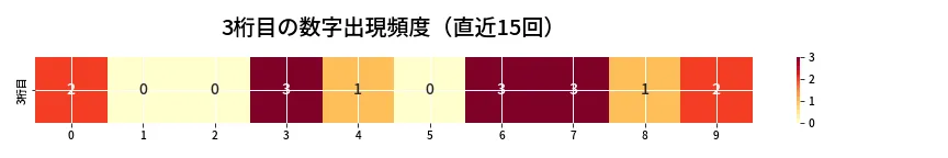 第6713回 ナンバーズ3 3桁目の出現頻度ヒートマップ