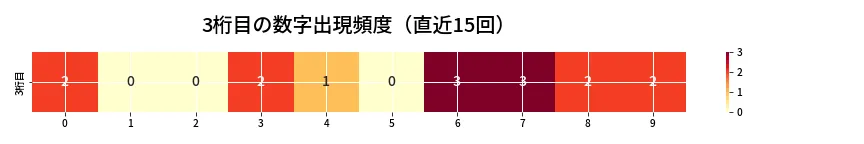 第6714回 ナンバーズ3 3桁目の出現頻度ヒートマップ