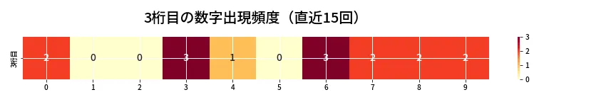 第6715回 ナンバーズ3 3桁目の出現頻度ヒートマップ