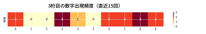 第6716回 ナンバーズ3 3桁目の出現頻度ヒートマップ