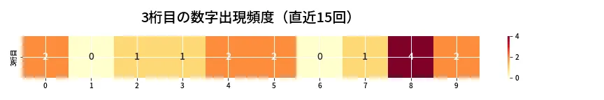 第6695回 ナンバーズ4 3桁目の出現頻度ヒートマップ