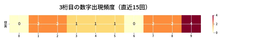 第6702回 ナンバーズ4 3桁目の出現頻度ヒートマップ