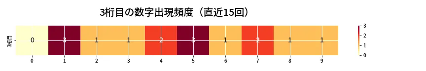 第6715回 ナンバーズ4 3桁目の出現頻度ヒートマップ