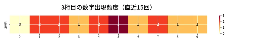 第6716回 ナンバーズ4 3桁目の出現頻度ヒートマップ