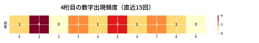 第6695回 ナンバーズ4 4桁目の出現頻度ヒートマップ
