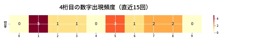 第6702回 ナンバーズ4 4桁目の出現頻度ヒートマップ