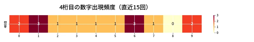 第6715回 ナンバーズ4 4桁目の出現頻度ヒートマップ