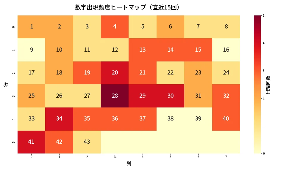 第1988回 ロト6 数字出現頻度ヒートマップ分析