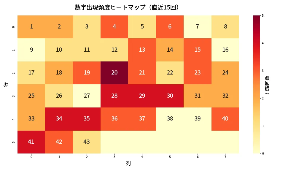 第1989回 ロト6 数字出現頻度ヒートマップ分析