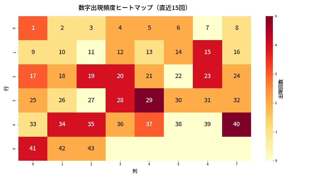 第1992回 ロト6 数字出現頻度ヒートマップ分析