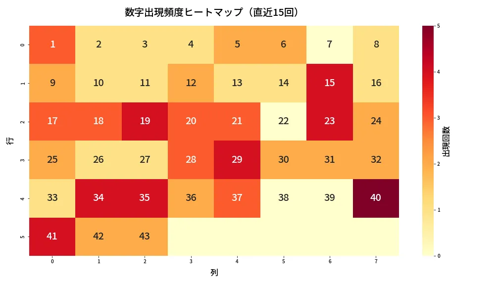 第1993回 ロト6 数字出現頻度ヒートマップ分析