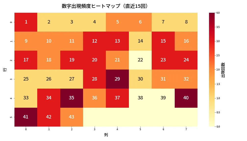 第1995回 ロト6 数字出現頻度ヒートマップ分析