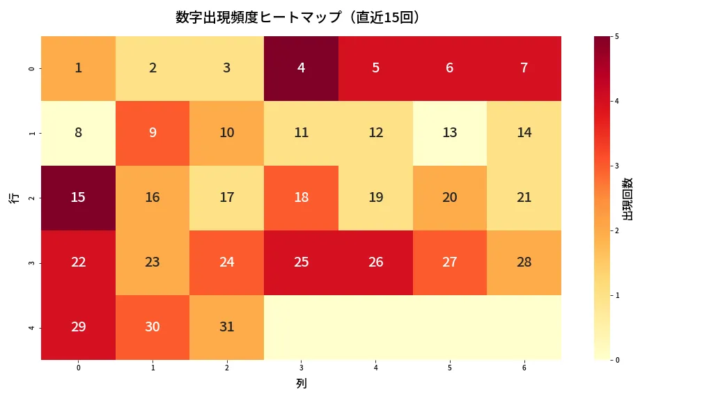 第1329回 ミニロト 数字出現頻度ヒートマップ分析