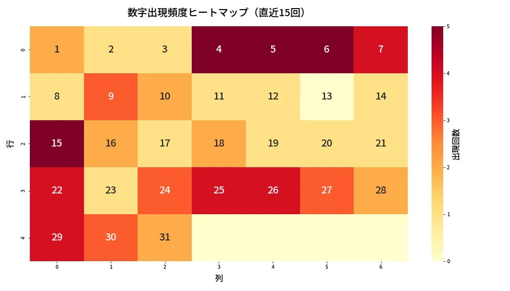 第1330回 ミニロト 数字出現頻度ヒートマップ分析