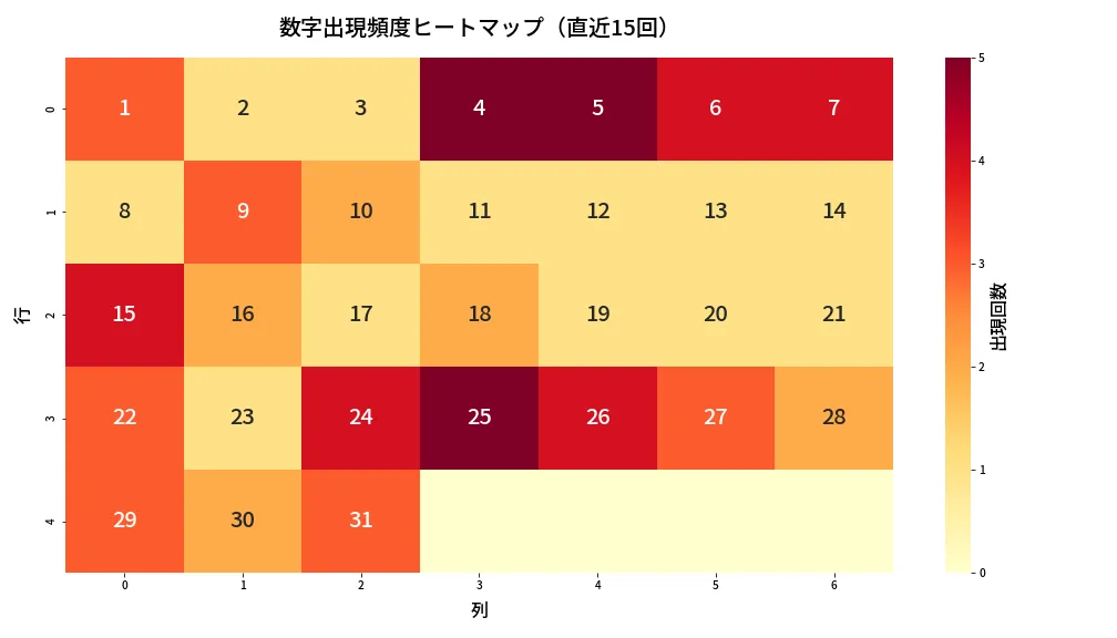 第1331回 ミニロト 数字出現頻度ヒートマップ分析