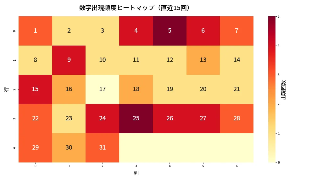 第1332回 ミニロト 数字出現頻度ヒートマップ分析