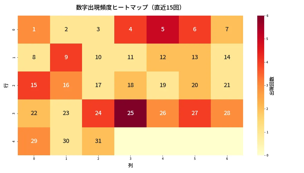 第1333回 ミニロト 数字出現頻度ヒートマップ分析