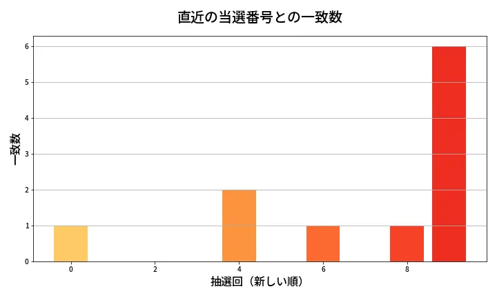 第1988回 ロト6 類似度分析