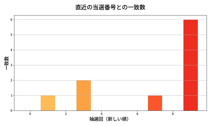 第1989回 ロト6 類似度分析