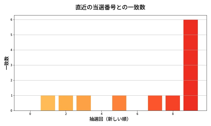 第1992回 ロト6 類似度分析