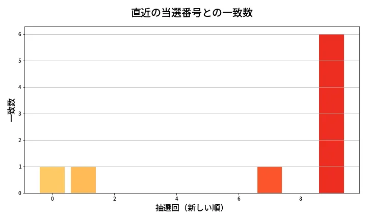 第1993回 ロト6 類似度分析
