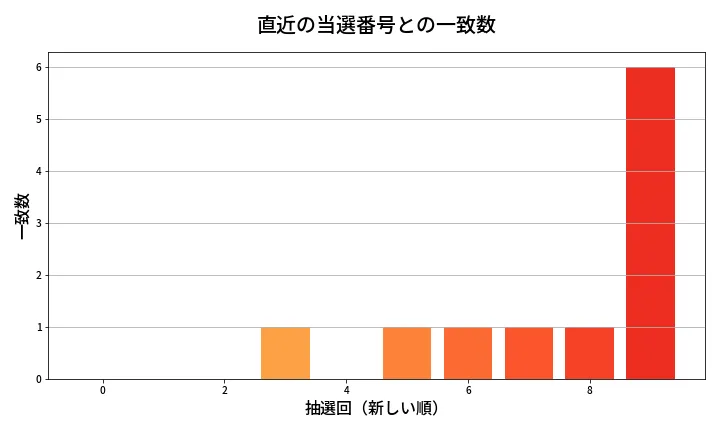 第1995回 ロト6 類似度分析