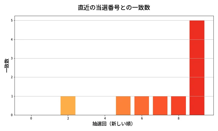 第1329回 ミニロト 類似度分析