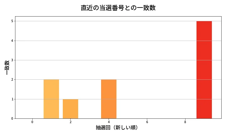 第1330回 ミニロト 類似度分析
