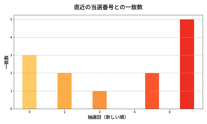 第1331回 ミニロト 類似度分析