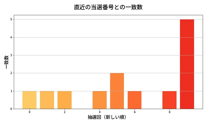 第1332回 ミニロト 類似度分析