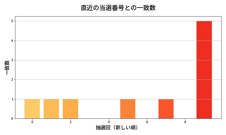 第1333回 ミニロト 類似度分析