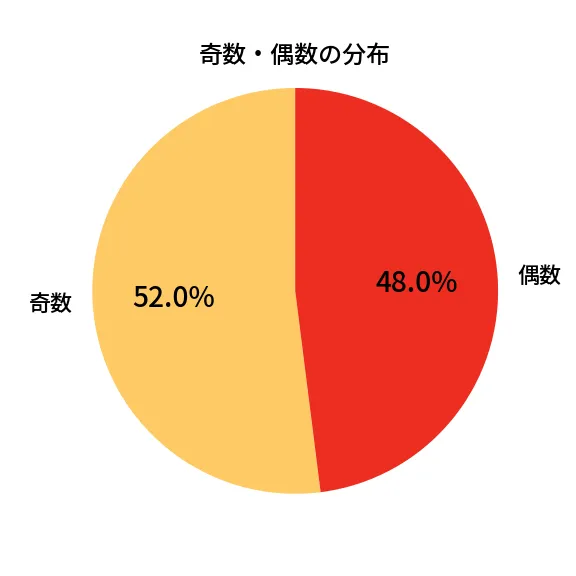 第1330回 ミニロト 奇数偶数の分布分析