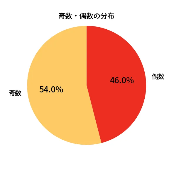 第1331回 ミニロト 奇数偶数の分布分析