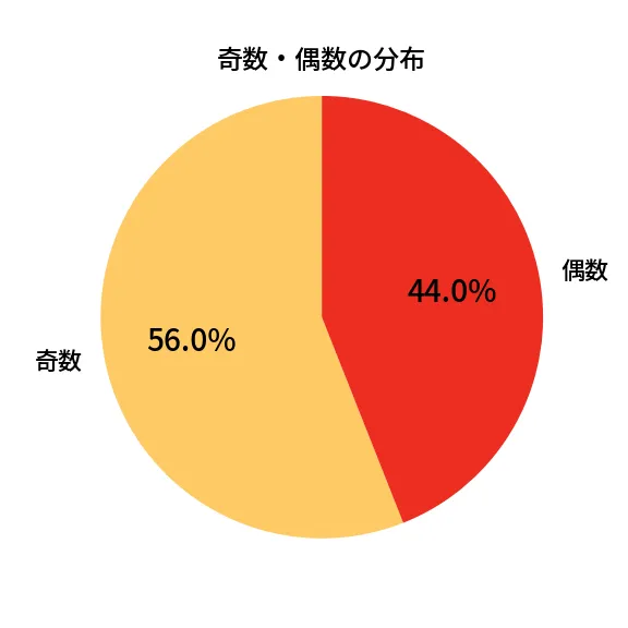 第1332回 ミニロト 奇数偶数の分布分析