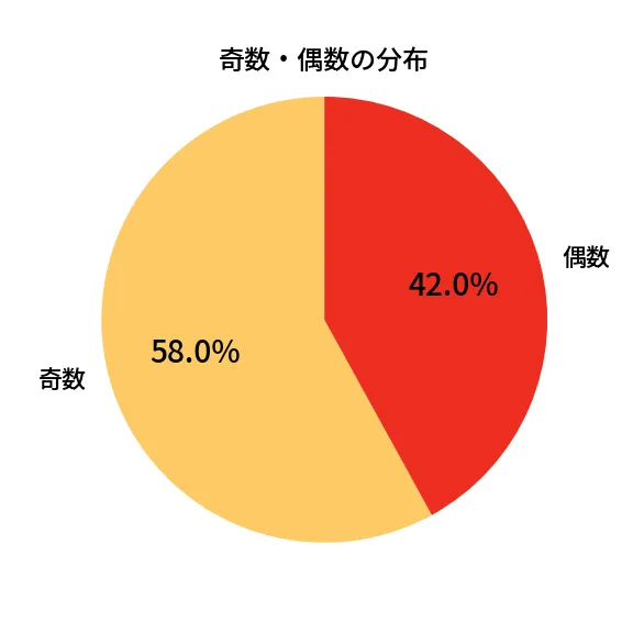 第1333回 ミニロト 奇数偶数の分布分析