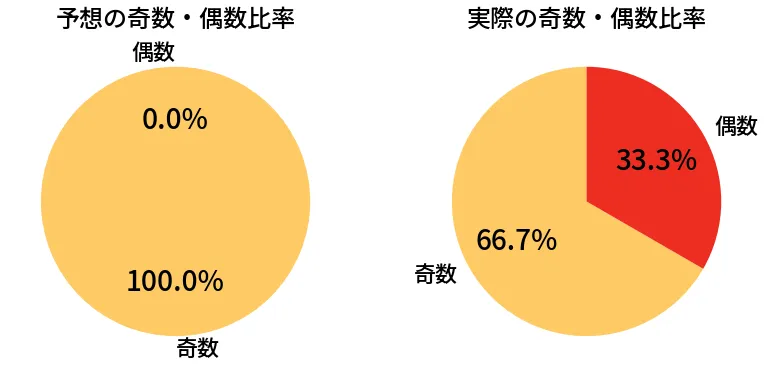 第6714回 ナンバーズ3 奇数偶数の比較