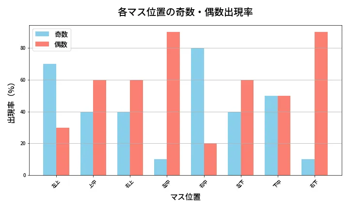 第414回 ビンゴ5 各マス位置の奇数・偶数出現率