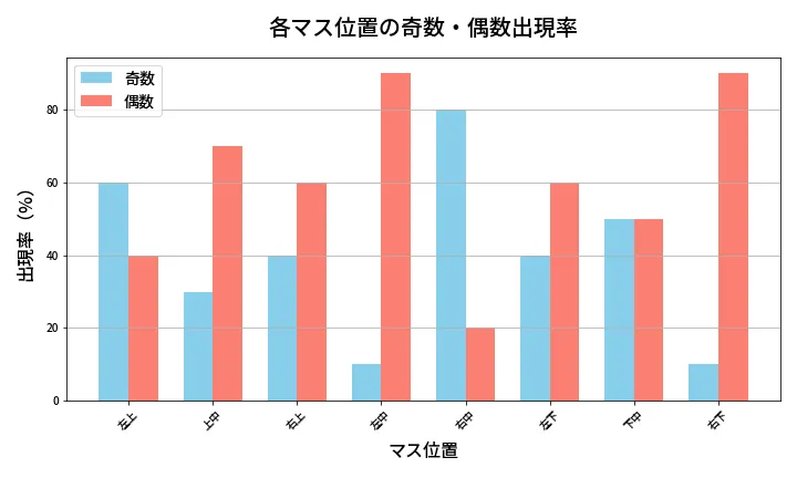 第415回 ビンゴ5 各マス位置の奇数・偶数出現率