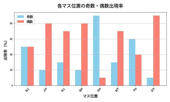 第416回 ビンゴ5 各マス位置の奇数・偶数出現率
