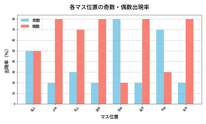 第417回 ビンゴ5 各マス位置の奇数・偶数出現率
