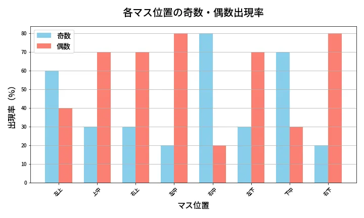第418回 ビンゴ5 各マス位置の奇数・偶数出現率