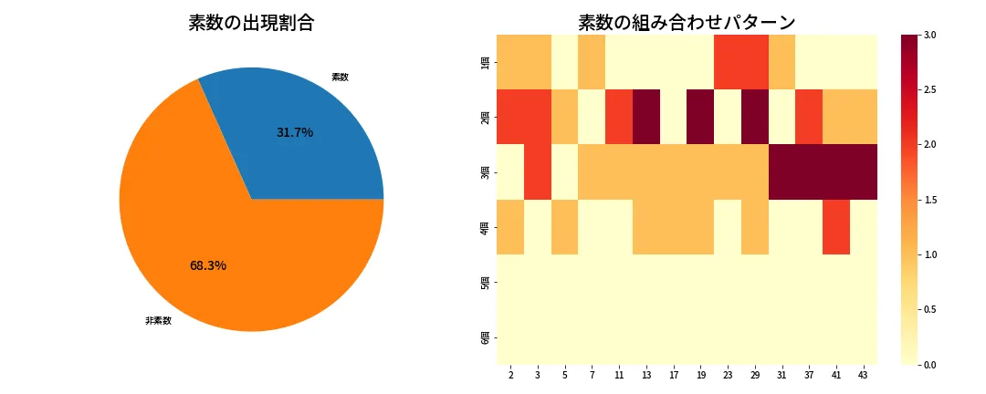 第1988回 ロト6 素数分析
