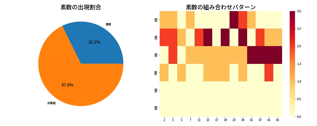 第1989回 ロト6 素数分析