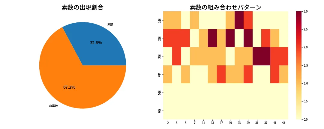 第1992回 ロト6 素数分析